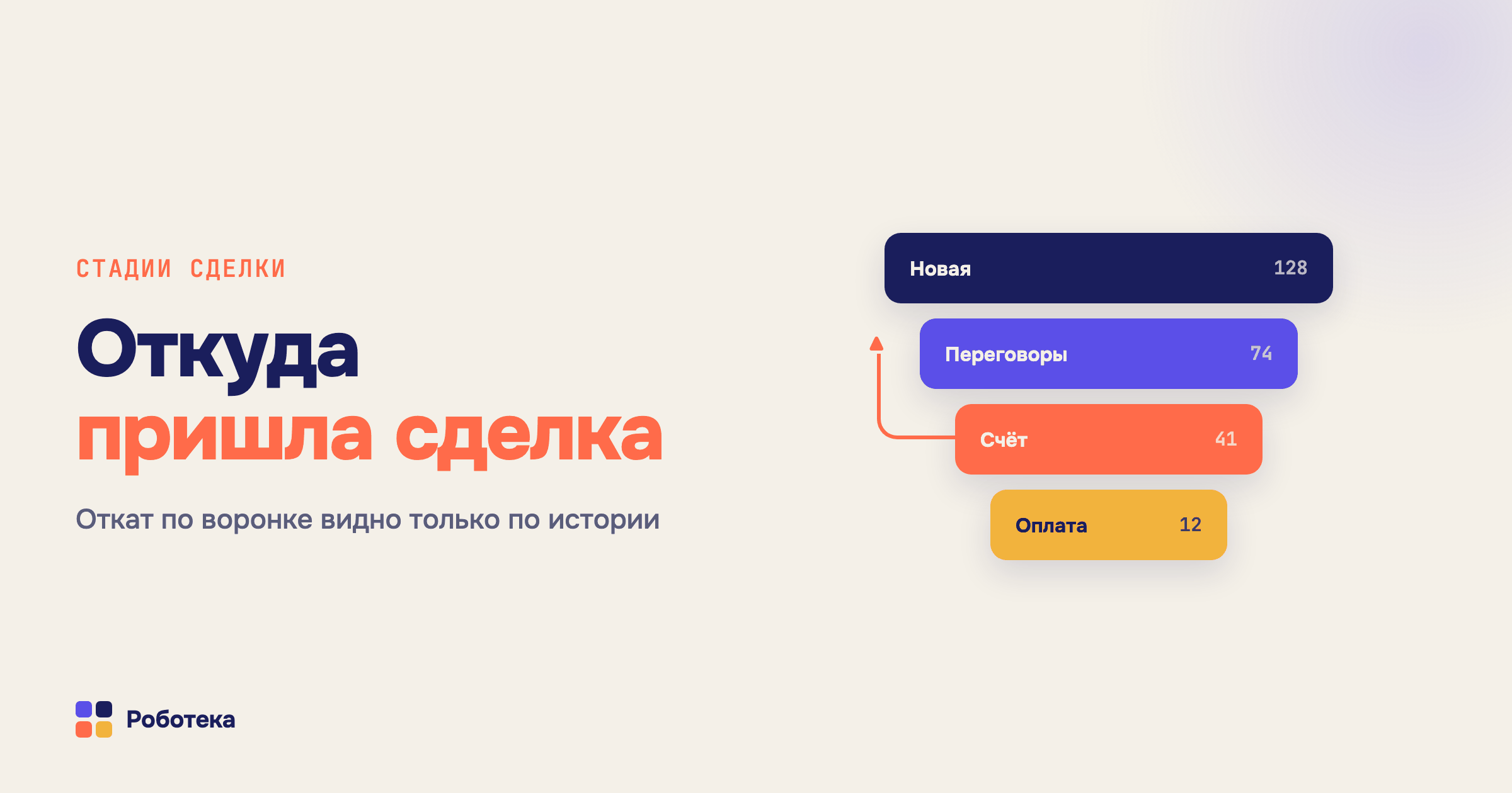 Движение сделки по стадиям в Битрикс24: автопереходы, откаты и время на стадии