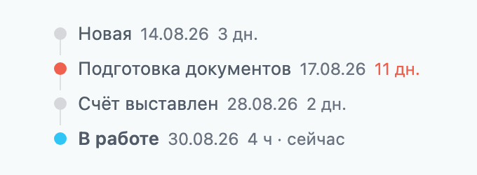 Поле «Путь по стадиям» в карточке CRM Битрикс24